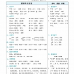 三年级语文上册《名师划重点每课考点梳理》部编版40页