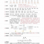 五年级语文上册状元笔记（背记清单）（32页）
