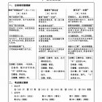 四年级语文下册《每课核心划重点清单》囊括所有的考点共40页