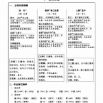 三年级语文下册《每课核心划重点清单》囊括所有的考点共40页